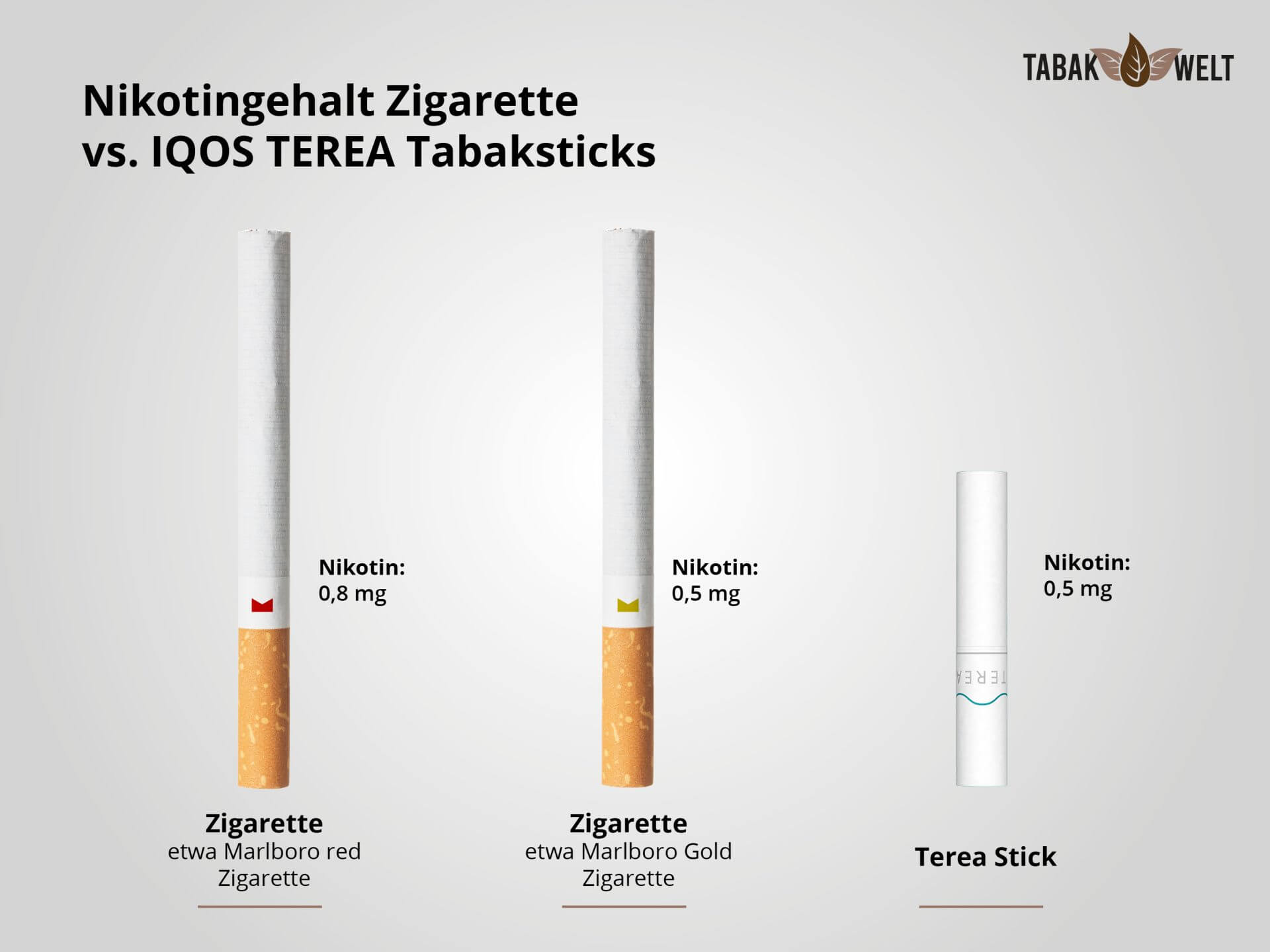 Welche Zigaretten Haben Am Wenigsten Nikotin Und Teer www.tabak-welt.de
