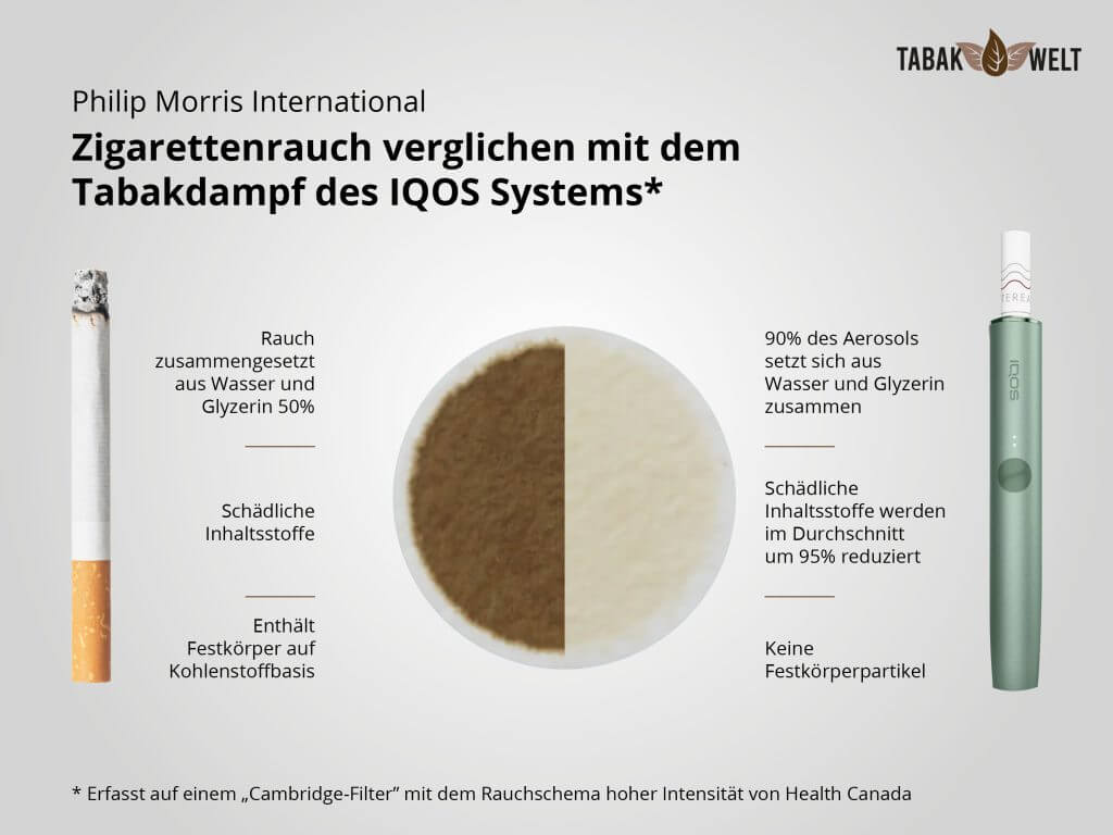 Vergleich Zigarettenrauch (links) und IQOS Aerosol Zusammensetzung (rechts)