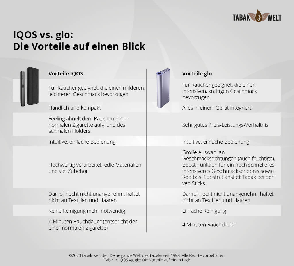 IQOS Geräte vergleichen